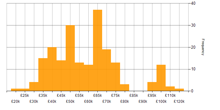Salary histogram for Cyber Threat in the UK excluding London