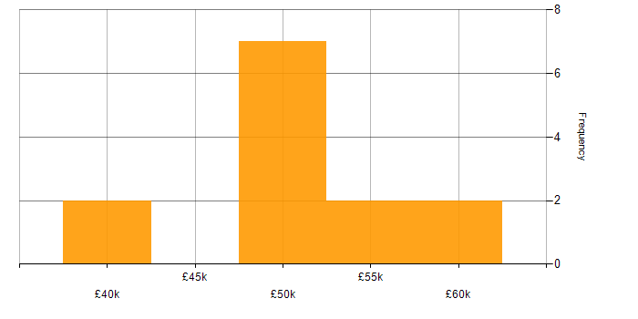 Salary histogram for Cyber Threat Intelligence in Leeds