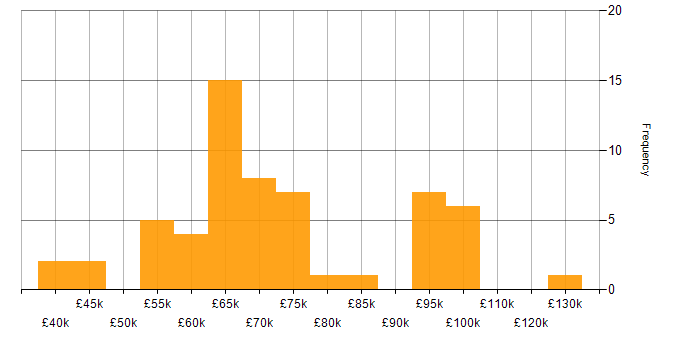 Salary histogram for Cyber Threat Intelligence in London