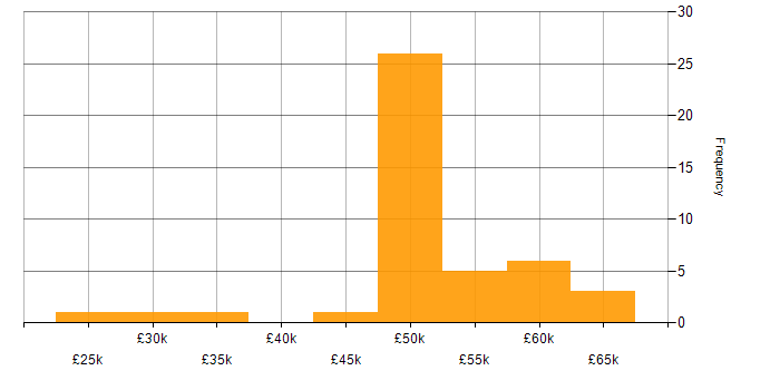 Salary histogram for Cyber Threat Intelligence in the North of England