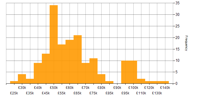 Salary histogram for Cyber Threat Intelligence in the UK