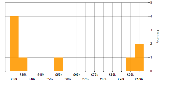 Salary histogram for Cyber Threat Intelligence in the West Midlands