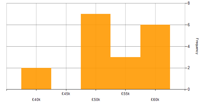 Salary histogram for Cyber Threat Intelligence in West Yorkshire