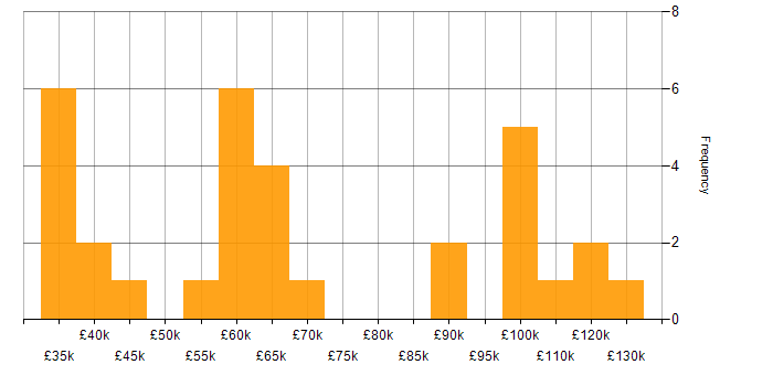 Salary histogram for Cybercrime in the UK