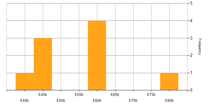 Salary histogram for Cypress.io in Cardiff