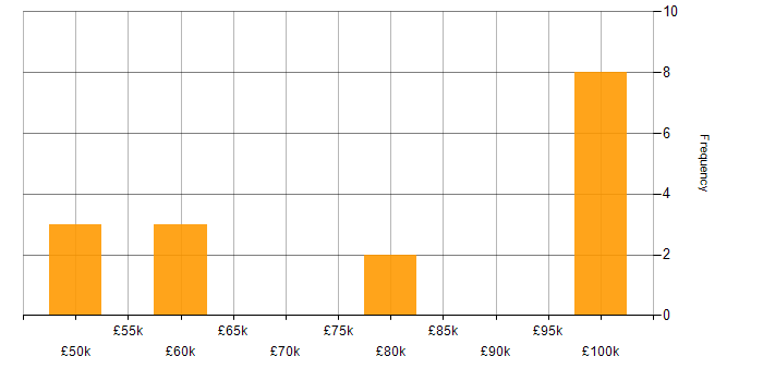Salary histogram for Cypress.io in Central London
