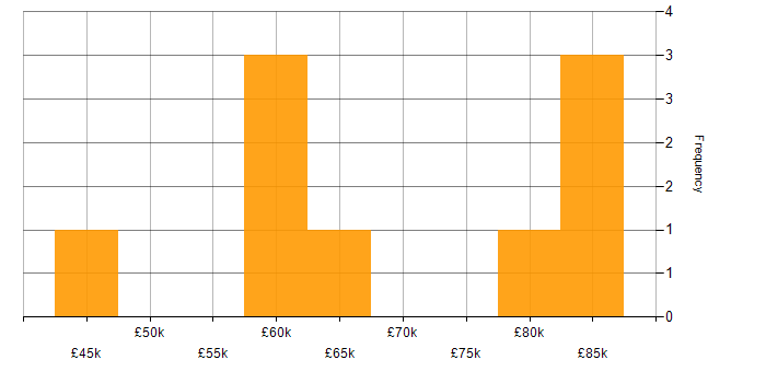 Salary histogram for Cypress.io in Cheltenham