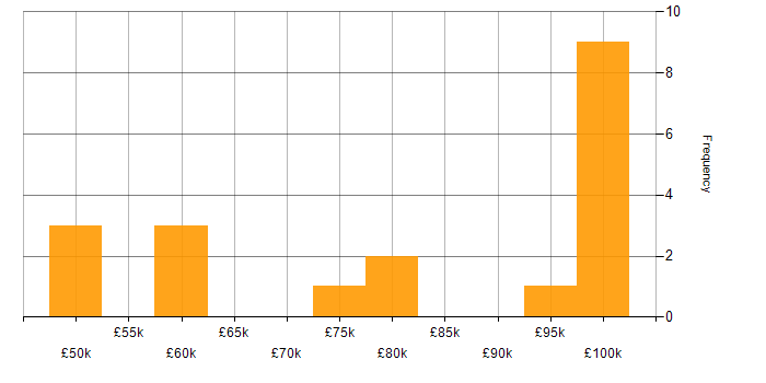Salary histogram for Cypress.io in the City of London
