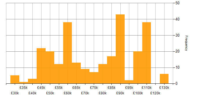 Salary histogram for Cypress.io in England