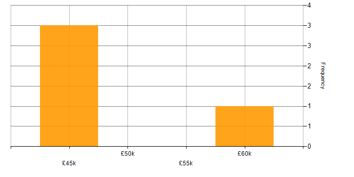 Salary histogram for Cypress.io in Newcastle upon Tyne