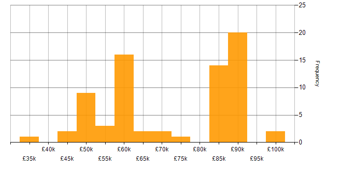 Salary histogram for Cypress.io in the South East