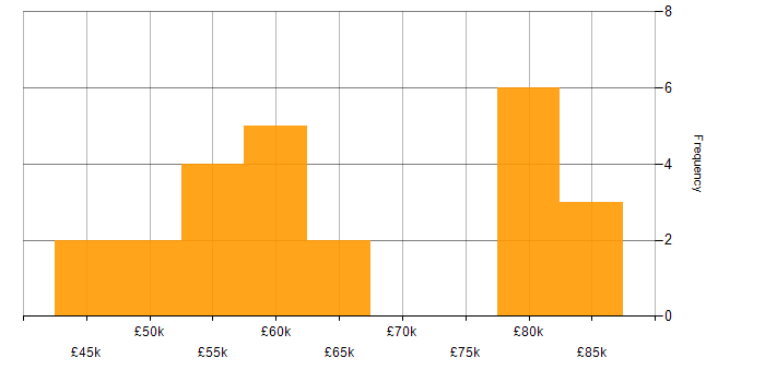 Salary histogram for Cypress.io in the South West