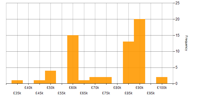 Salary histogram for Cypress.io in the Thames Valley