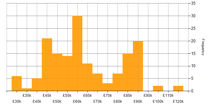 Salary histogram for Cypress.io in the UK excluding London