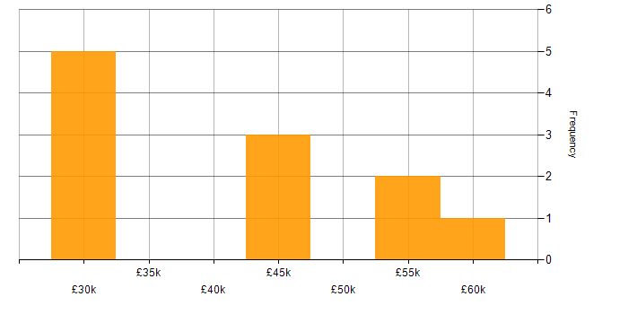 Salary histogram for Cypress.io in Yorkshire