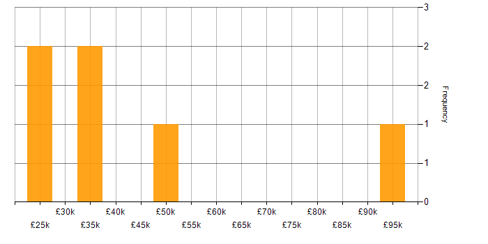 Salary histogram for Czech Language in London