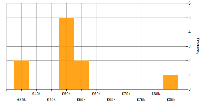 Salary histogram for Dapper ORM in England