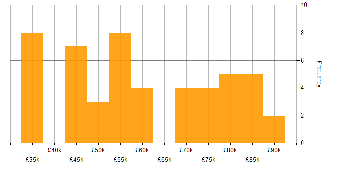 Salary histogram for Darktrace in England