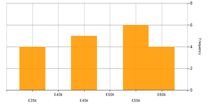Salary histogram for Darktrace in Kent