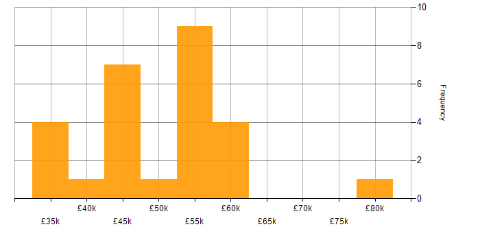 Salary histogram for Darktrace in the UK excluding London