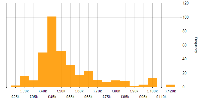 Salary histogram for Dashboard Development in England