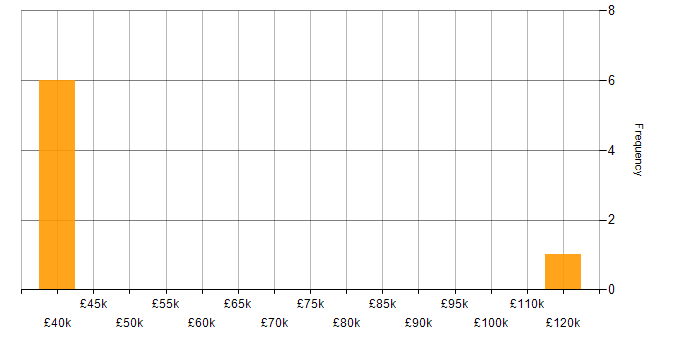 Salary histogram for Dashboard Development in the Thames Valley