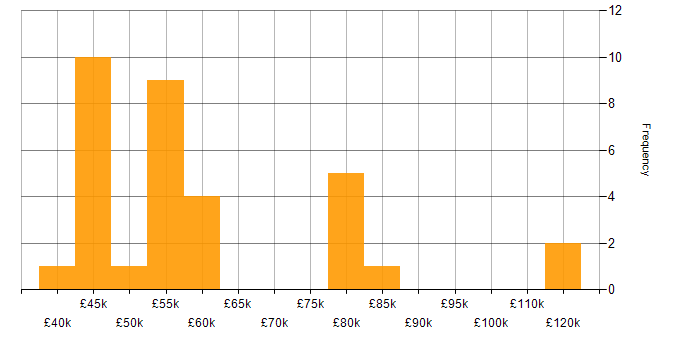 Salary histogram for Dashboard Development in the West Midlands