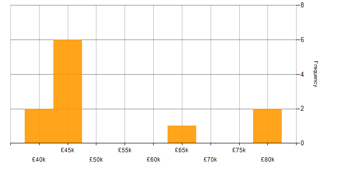 Salary histogram for Dashboard Development in West Yorkshire