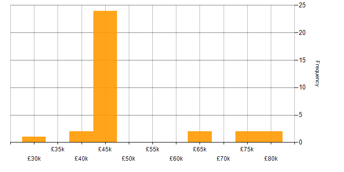 Salary histogram for Dashboard Development in Yorkshire