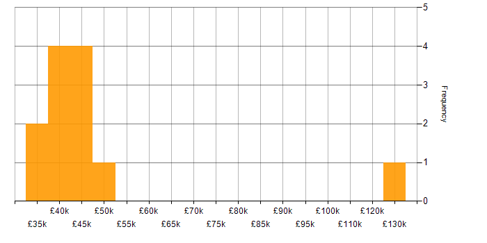 Salary histogram for Dask in the UK