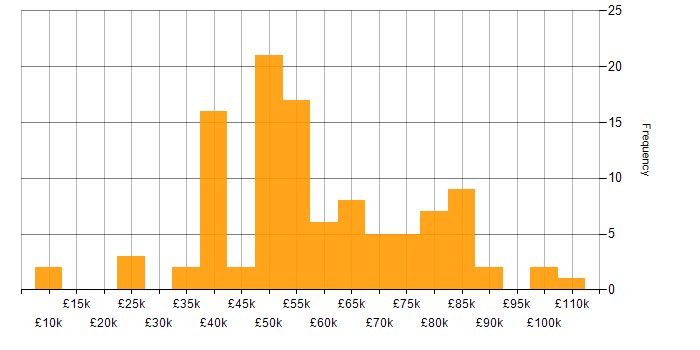 Salary histogram for Data Acquisition in England