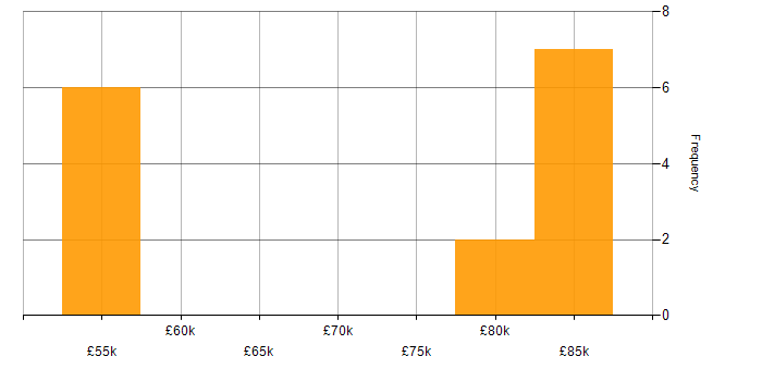 Salary histogram for Data Acquisition in Kent