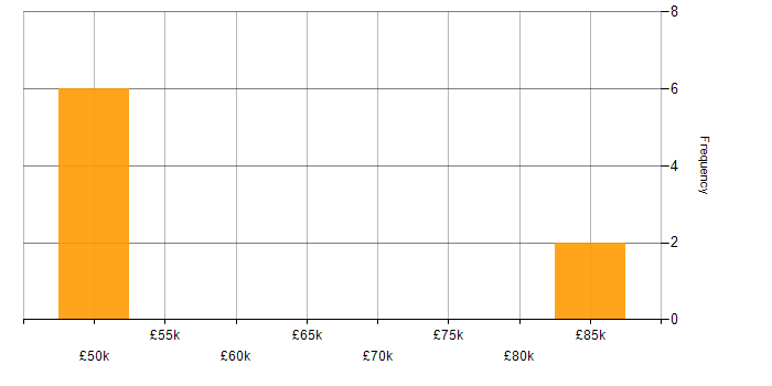 Salary histogram for Data Acquisition in Leeds