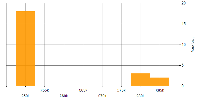 Salary histogram for Data Acquisition in the North of England