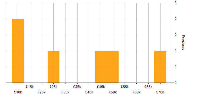 Salary histogram for Data Acquisition in the South West
