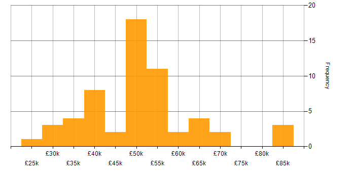 Salary histogram for Data Analysis in Berkshire