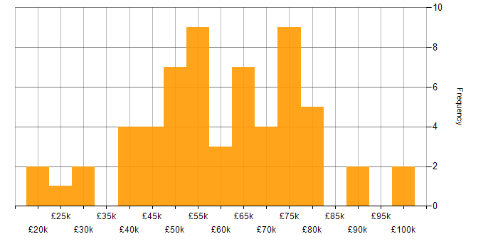 Salary histogram for Data Analysis in Bristol