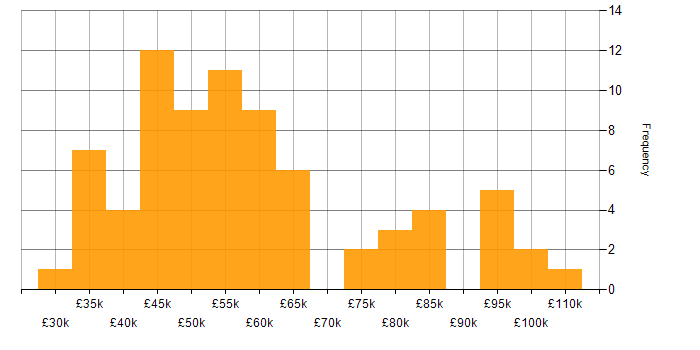 Salary histogram for Data Analysis in Central London