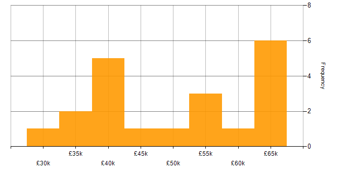 Salary histogram for Data Analysis in Cheshire
