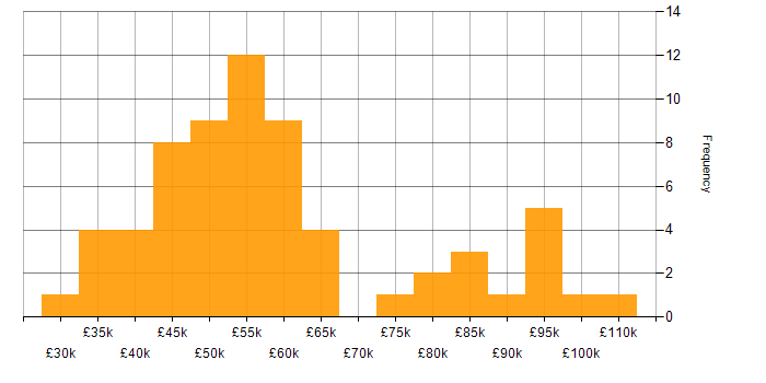 Salary histogram for Data Analysis in the City of London