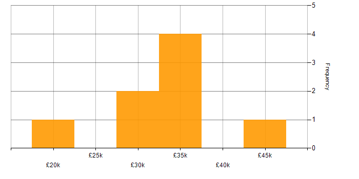 Salary histogram for Data Analysis in Derby