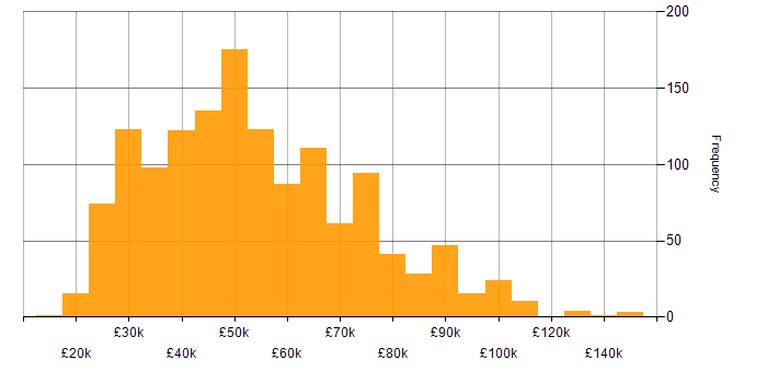 Salary histogram for Data Analysis in England