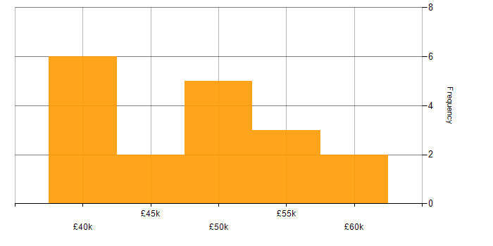 Salary histogram for Data Analysis in Essex