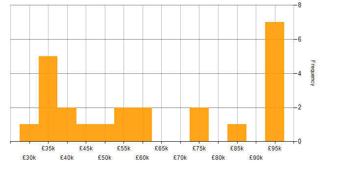 Salary histogram for Data Analysis in Leeds