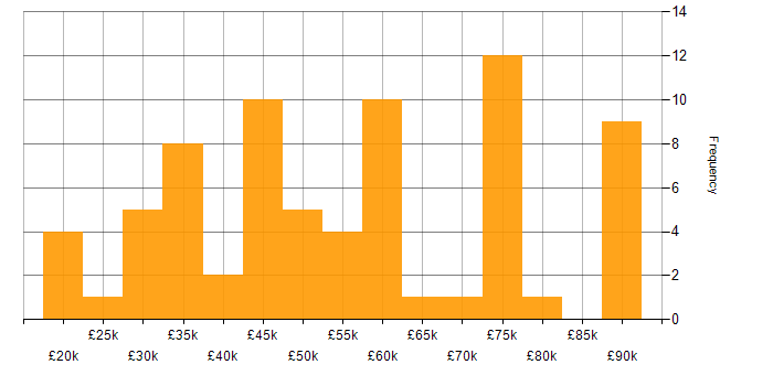 Salary histogram for Data Analysis in Manchester