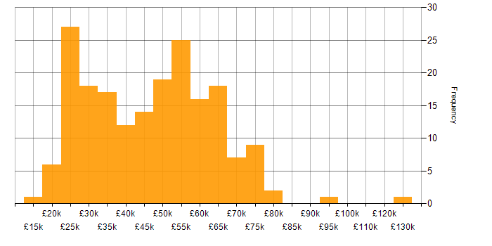 Salary histogram for Data Analysis in the Midlands