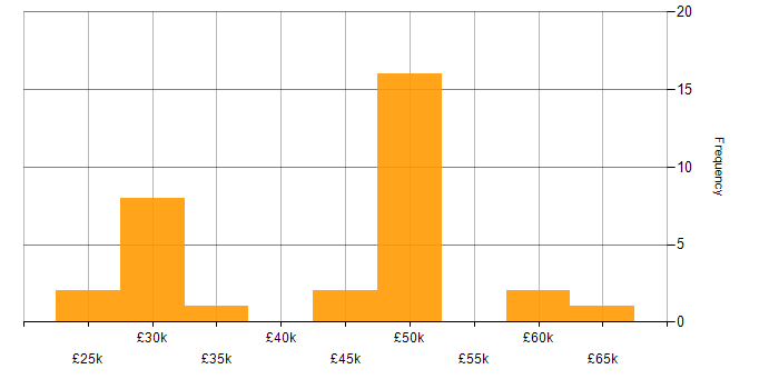 Salary histogram for Data Analysis in Milton Keynes