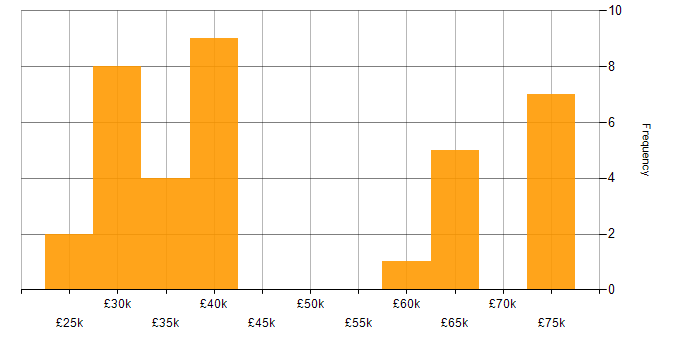 Salary histogram for Data Analysis in the North East