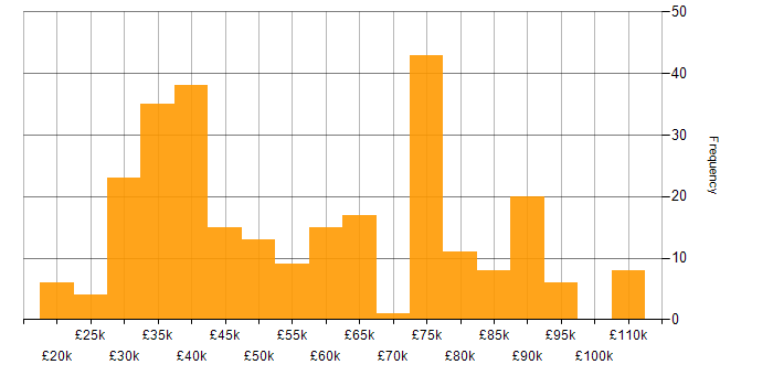 Salary histogram for Data Analysis in the North of England