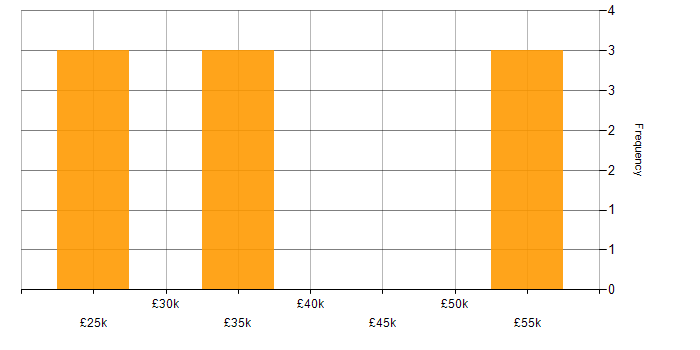 Salary histogram for Data Analysis in Norwich
